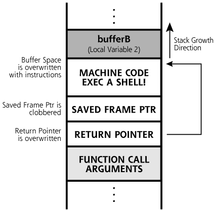 best of Modify buffer overflow first stack